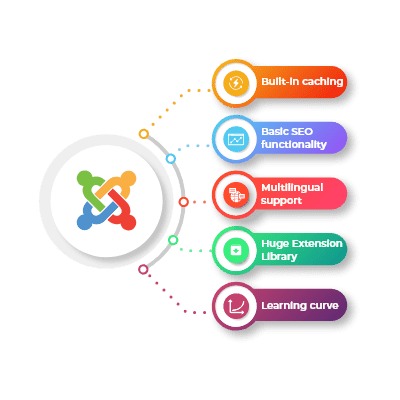 JoinIndia JOOMLA Features